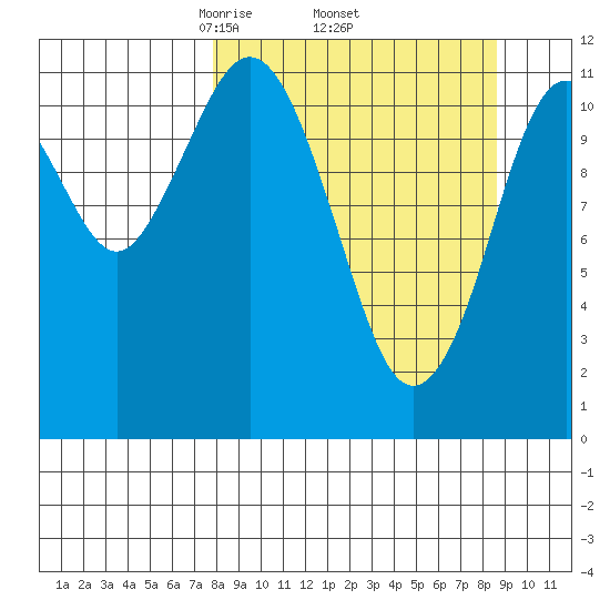 Ushagat Island tide chart for Saturday, March 26, 2022