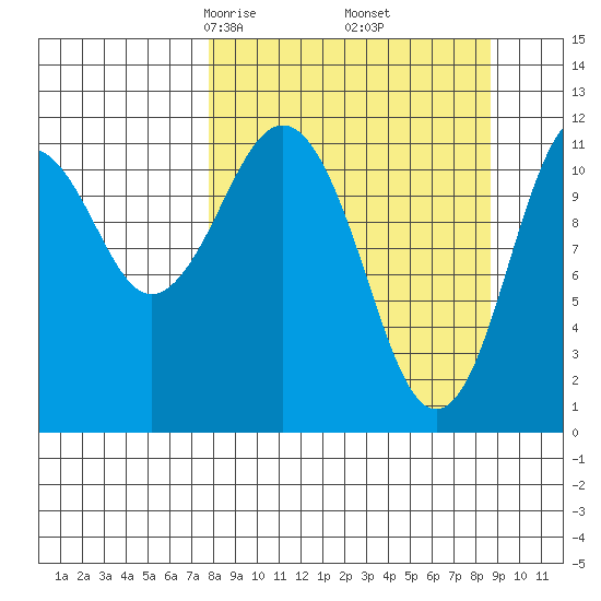 Ushagat Island tide chart for Sunday, March 27, 2022