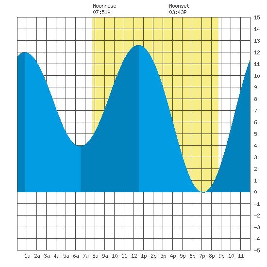 Ushagat Island tide chart for Monday, March 28, 2022