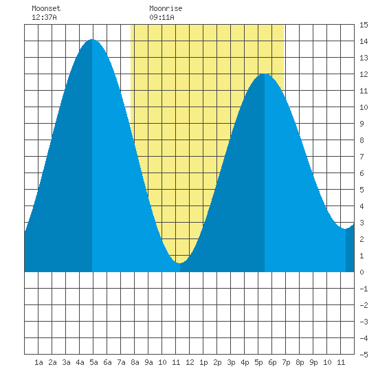 Ushagat Island tide chart for Monday, March 7, 2022
