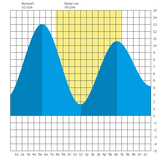 Ushagat Island tide chart for Tuesday, March 8, 2022