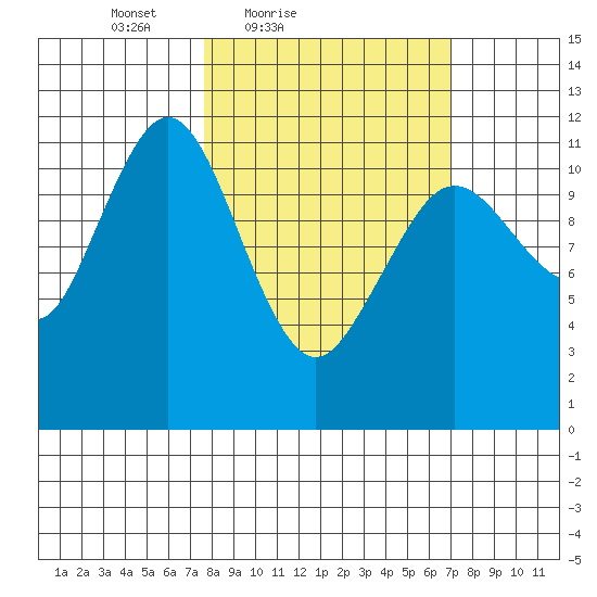 Ushagat Island tide chart for Wednesday, March 9, 2022