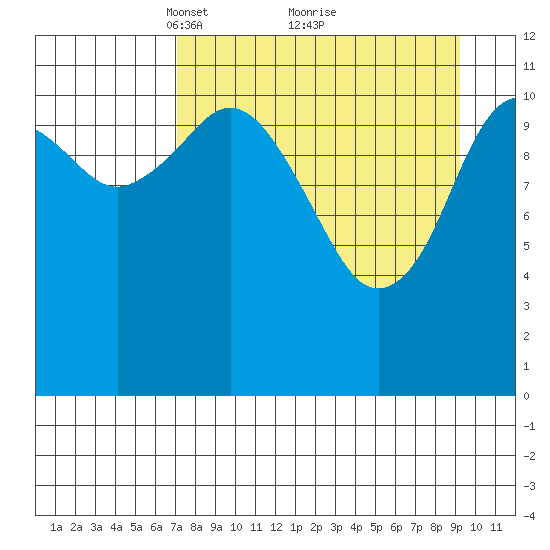Ushagat Island tide chart for Sunday, April 10, 2022