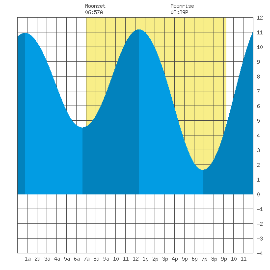 Ushagat Island tide chart for Tuesday, April 12, 2022