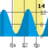 Ushagat Island tide chart for Thursday, April 14, 2022
