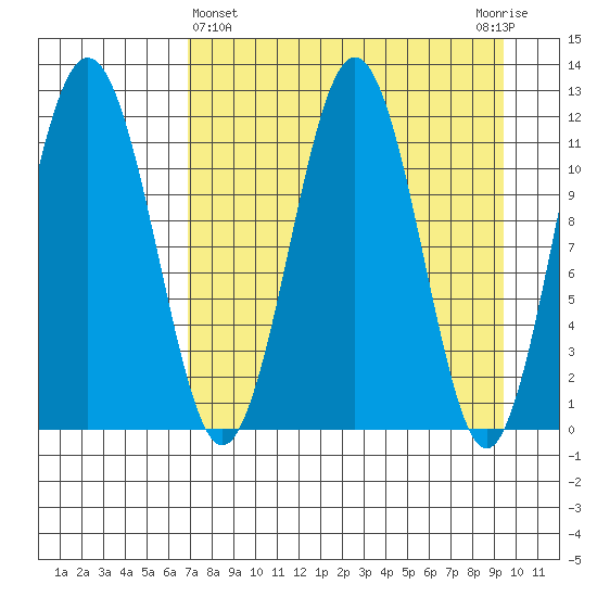 Ushagat Island tide chart for Friday, April 15, 2022
