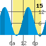 Ushagat Island tide chart for Friday, April 15, 2022