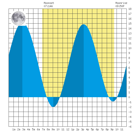 Ushagat Island tide chart for Saturday, April 16, 2022