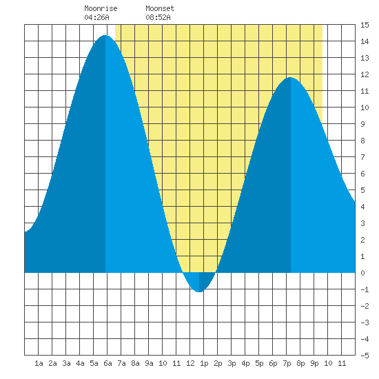 Ushagat Island tide chart for Thursday, April 21, 2022