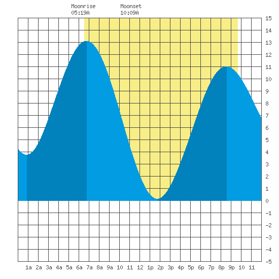 Ushagat Island tide chart for Friday, April 22, 2022