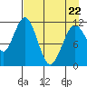 Ushagat Island tide chart for Friday, April 22, 2022