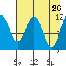 Ushagat Island tide chart for Tuesday, April 26, 2022