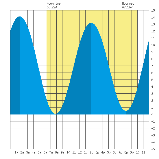 Ushagat Island tide chart for Thursday, April 28, 2022