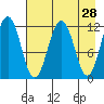 Ushagat Island tide chart for Thursday, April 28, 2022