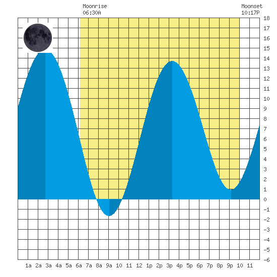Ushagat Island tide chart for Saturday, April 30, 2022