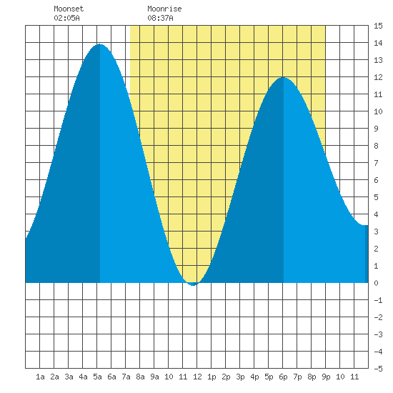Ushagat Island tide chart for Tuesday, April 5, 2022