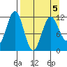 Ushagat Island tide chart for Tuesday, April 5, 2022