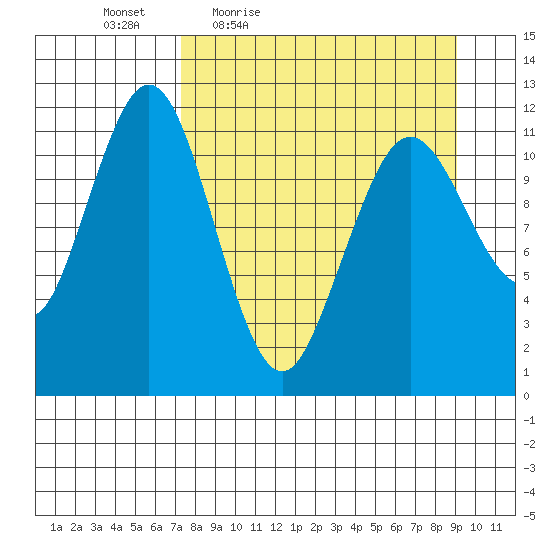 Ushagat Island tide chart for Wednesday, April 6, 2022