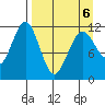 Ushagat Island tide chart for Wednesday, April 6, 2022