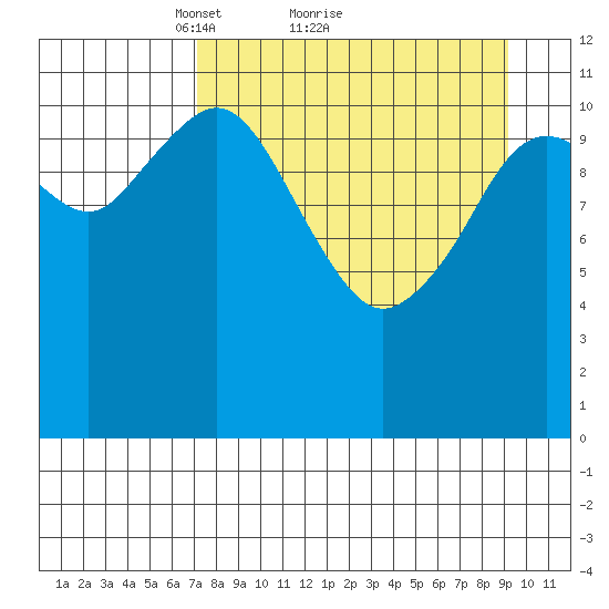 Ushagat Island tide chart for Saturday, April 9, 2022