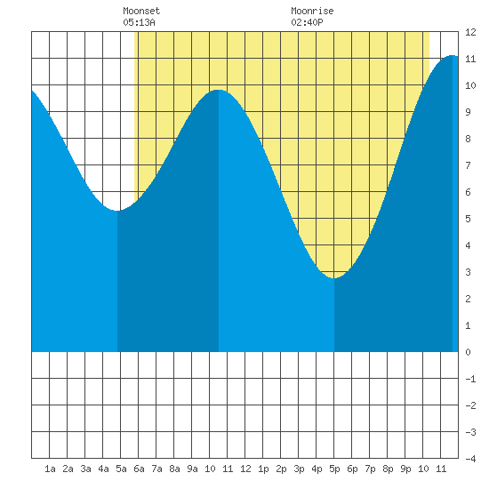 Ushagat Island tide chart for Tuesday, May 10, 2022