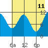 Ushagat Island tide chart for Wednesday, May 11, 2022