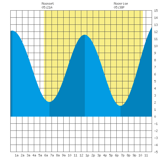 Ushagat Island tide chart for Thursday, May 12, 2022