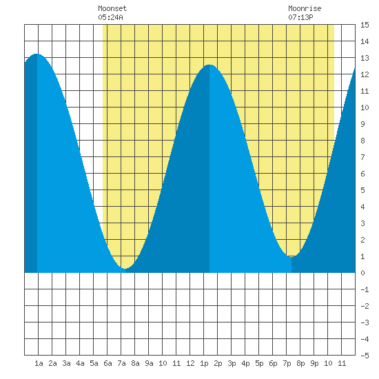 Ushagat Island tide chart for Friday, May 13, 2022