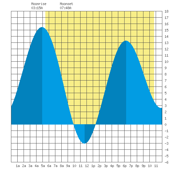 Ushagat Island tide chart for Thursday, May 19, 2022