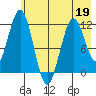 Ushagat Island tide chart for Thursday, May 19, 2022