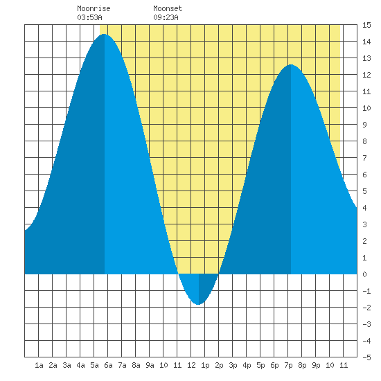 Ushagat Island tide chart for Friday, May 20, 2022