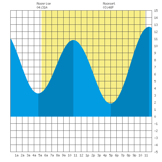 Ushagat Island tide chart for Tuesday, May 24, 2022