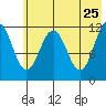 Ushagat Island tide chart for Wednesday, May 25, 2022