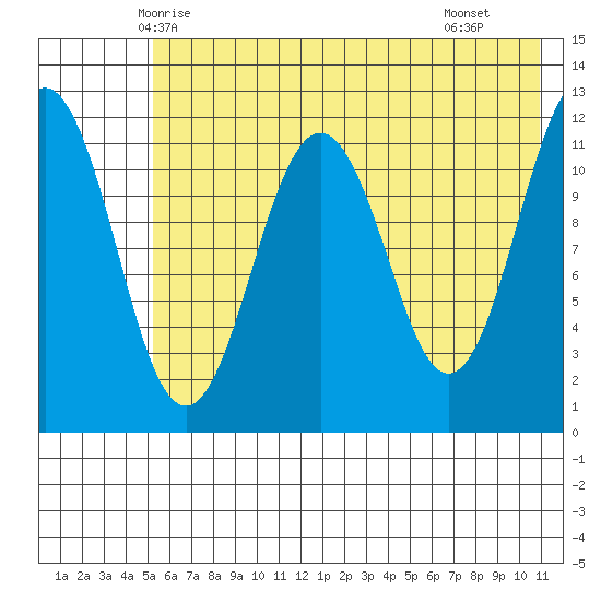 Ushagat Island tide chart for Thursday, May 26, 2022