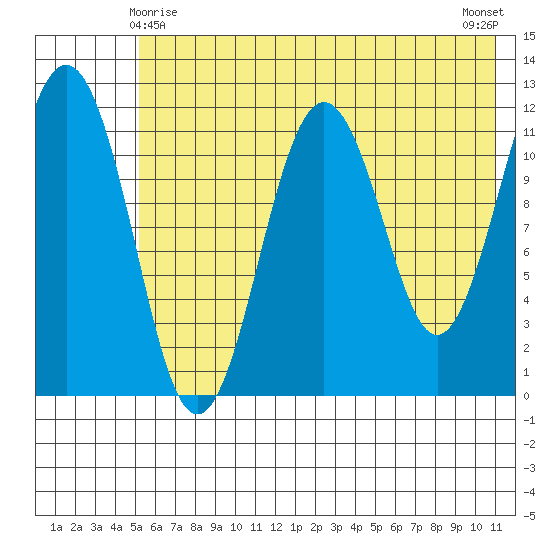 Ushagat Island tide chart for Saturday, May 28, 2022
