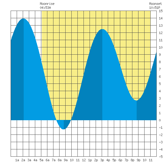 Ushagat Island tide chart for Sunday, May 29, 2022