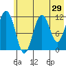 Ushagat Island tide chart for Sunday, May 29, 2022