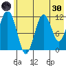 Ushagat Island tide chart for Monday, May 30, 2022