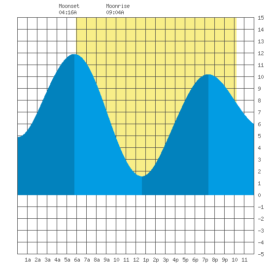 Ushagat Island tide chart for Friday, May 6, 2022