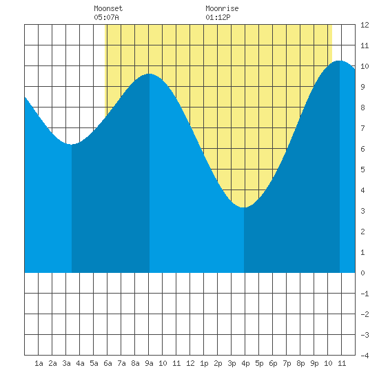 Ushagat Island tide chart for Monday, May 9, 2022