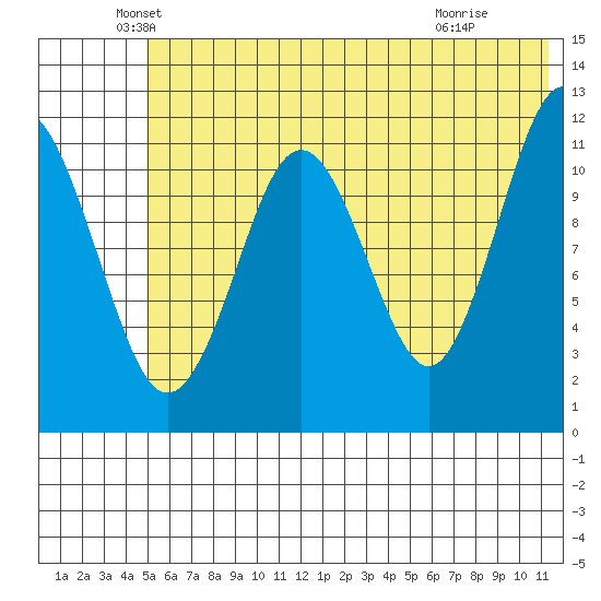 Ushagat Island tide chart for Friday, June 10, 2022
