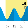 Ushagat Island tide chart for Friday, June 10, 2022