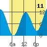 Ushagat Island tide chart for Saturday, June 11, 2022