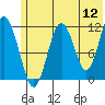 Ushagat Island tide chart for Sunday, June 12, 2022