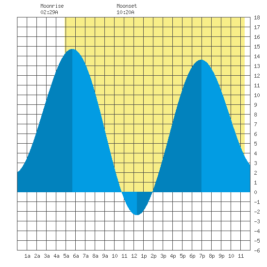 Ushagat Island tide chart for Saturday, June 18, 2022