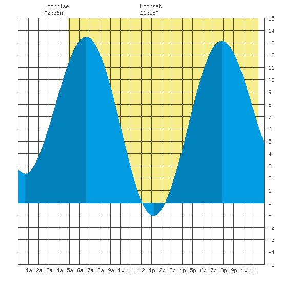 Ushagat Island tide chart for Sunday, June 19, 2022