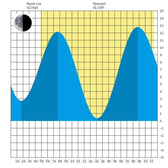 Ushagat Island tide chart for Monday, June 20, 2022