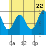 Ushagat Island tide chart for Wednesday, June 22, 2022