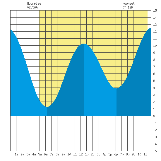 Ushagat Island tide chart for Friday, June 24, 2022
