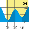 Ushagat Island tide chart for Friday, June 24, 2022